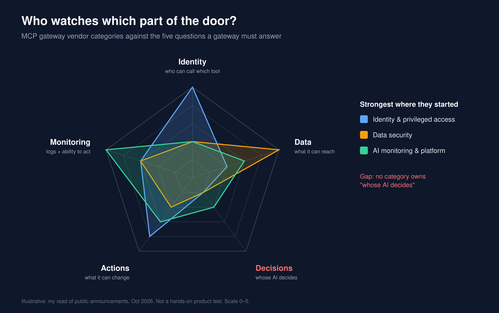 Spider chart: identity, data-security and monitoring vendor categories scored against the five questions a gateway must answer; no category owns whose AI decides